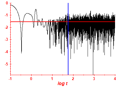Survival probability log